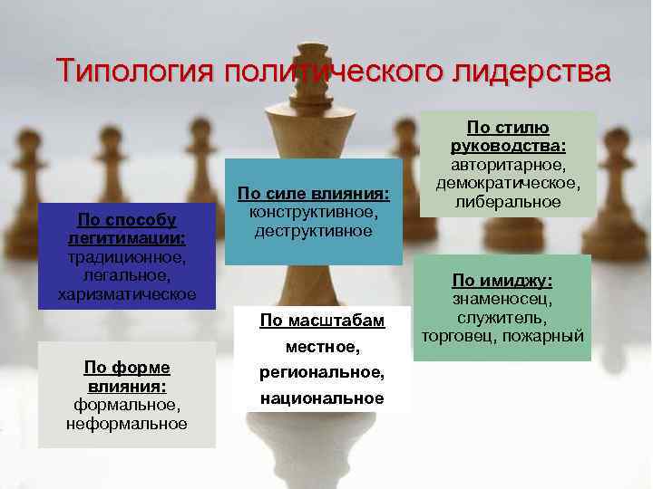 Презентация по теме политическая элита и политическое лидерство 11 класс боголюбов