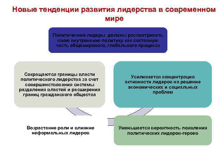 Новые тенденции развития лидерства в современном мире Политические лидеры должны рассматривать свою внутреннюю политику