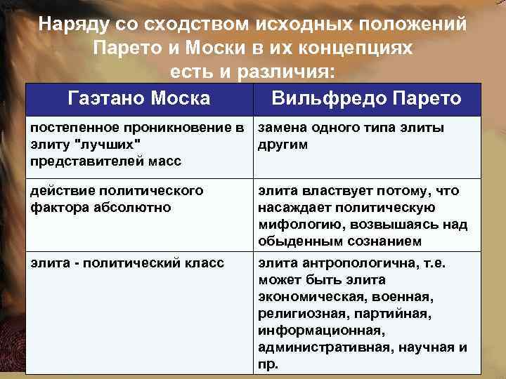  Наряду со сходством исходных положений Парето и Моски в их концепциях есть и