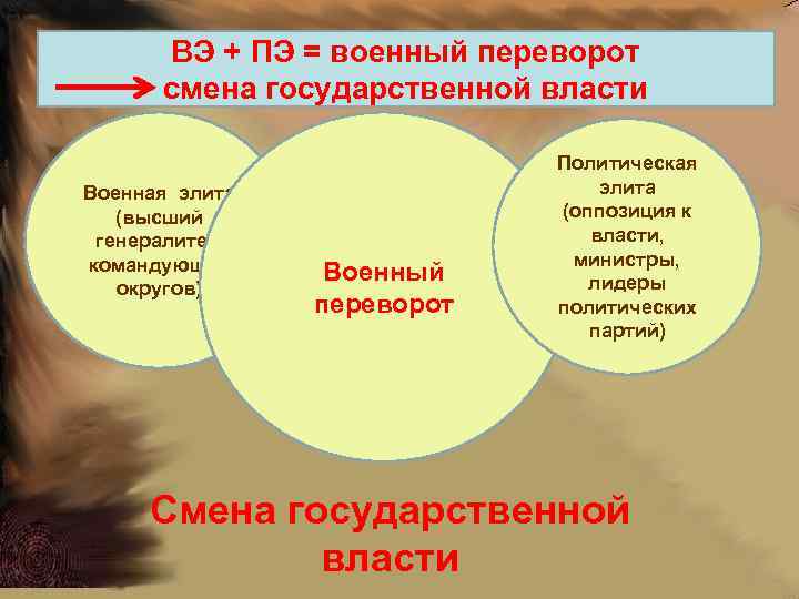  ВЭ + ПЭ = военный переворот Циркуляция элит смена государственной власти Политическая Военная