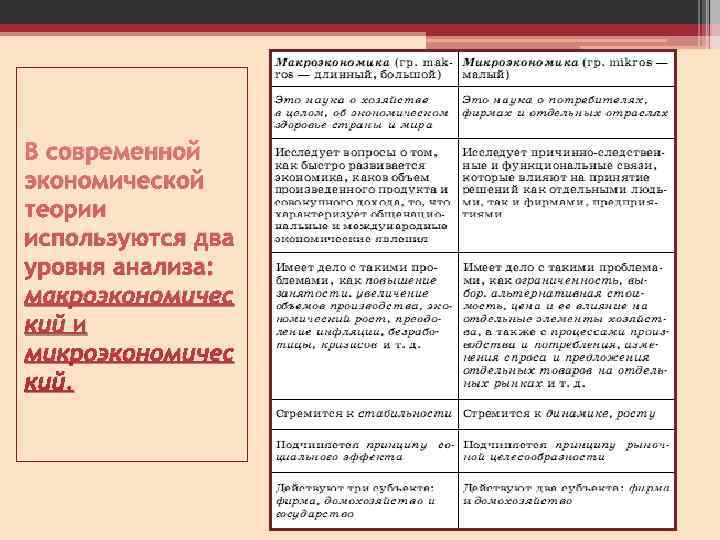 В современной экономической теории используются два уровня анализа: макроэкономичес кий и микроэкономичес кий. 