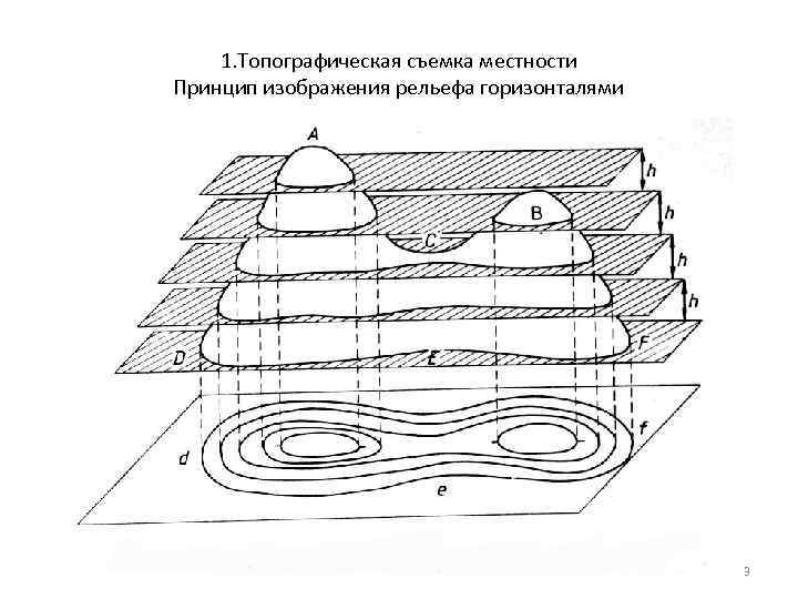 Изображение рельефа местности горизонталями