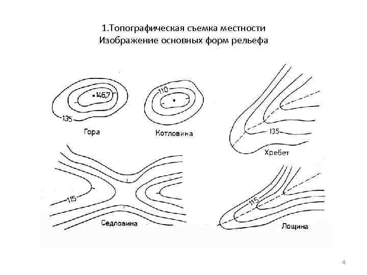 Способы изображения местности