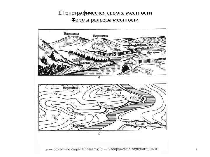 Формы местности. Основные элементы рельефа (рисунок). Формы рельефа местности. План рельефа местности. Съемка рельефа местности.