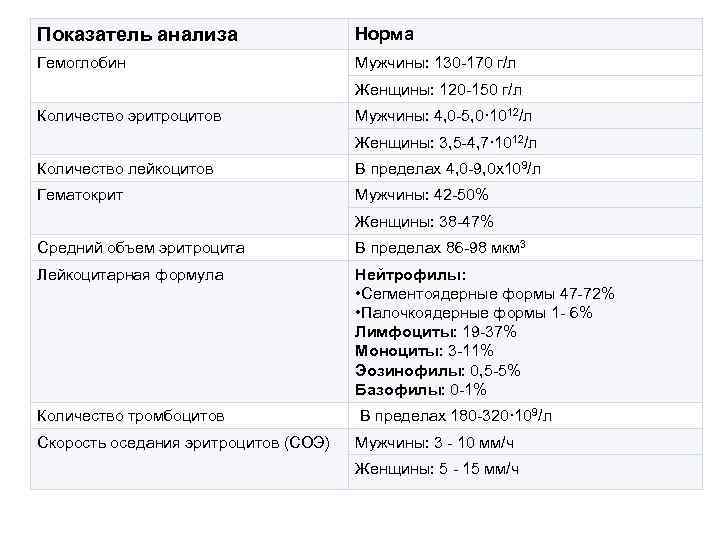 В норме концентрация гемоглобина у женщин - 120 - 140 г/л, у мужчин -