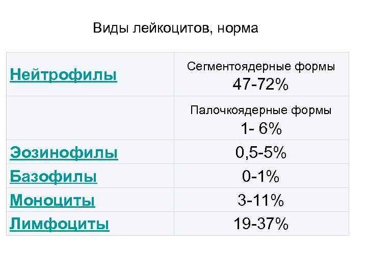    Сдвиг лейкоцитарной  формулы влево Означает, что в крови появляются молодые,
