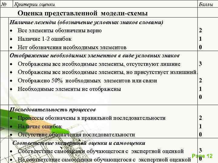 № Критерии оценки Баллы Оценка представленной модели-схемы Наличие легенды (обозначение условных знаков словами) Все