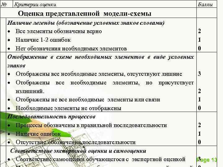 № Критерии оценки Баллы Оценка представленной модели-схемы Наличие легенды (обозначение условных знаков словами) Все