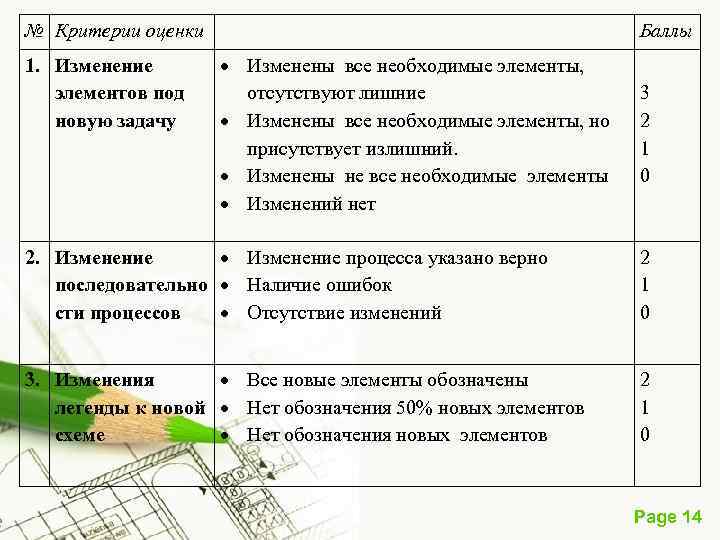 № Критерии оценки Баллы 1. Изменение Изменены все необходимые элементы, элементов под отсутствуют лишние