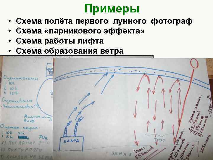  Примеры • Схема полёта первого лунного фотограф • Схема «парникового эффекта» • Схема