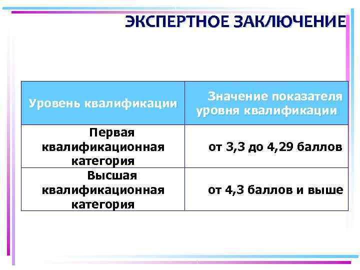  ЭКСПЕРТНОЕ ЗАКЛЮЧЕНИЕ Значение показателя Уровень квалификации уровня квалификации Первая квалификационная от 3, 3