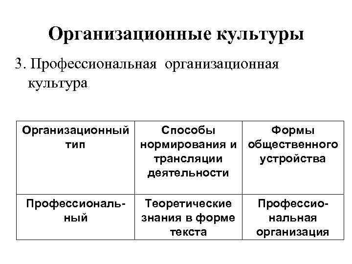   Организационные культуры 3. Профессиональная организационная  культура Организационный  Способы  
