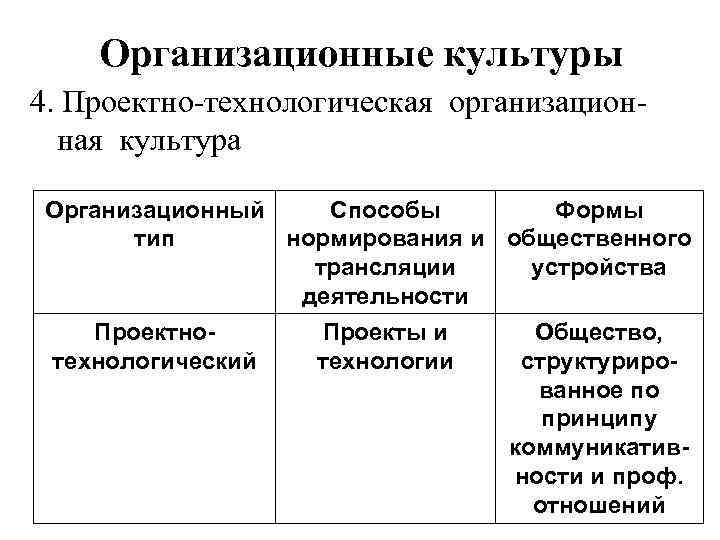   Организационные культуры 4. Проектно-технологическая организацион-  ная культура  Организационный  Способы