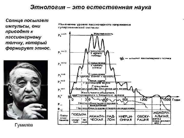  Этнология – это естественная наука Солнце посылает импульсы, они приводят к пассионарному толчку,