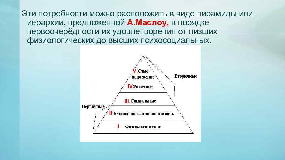 Эти потребности можно расположить в виде пирамиды или иерархии, предложенной А. Маслоу, в порядке