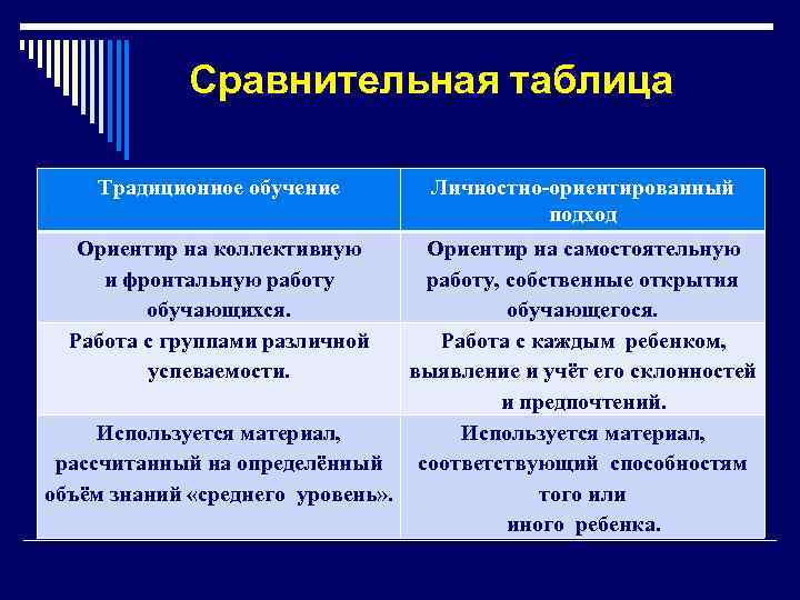  Сравнительная таблица Традиционное обучение Личностно-ориентированный подход Ориентир на коллективную Ориентир на самостоятельную и