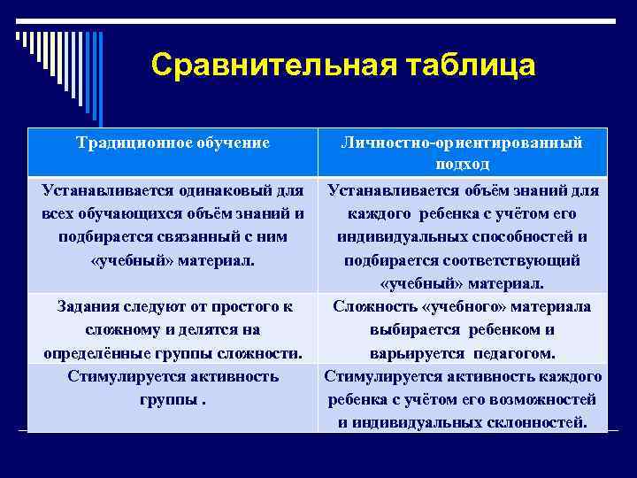  Сравнительная таблица Традиционное обучение Личностно-ориентированный подход Устанавливается одинаковый для Устанавливается объём знаний для