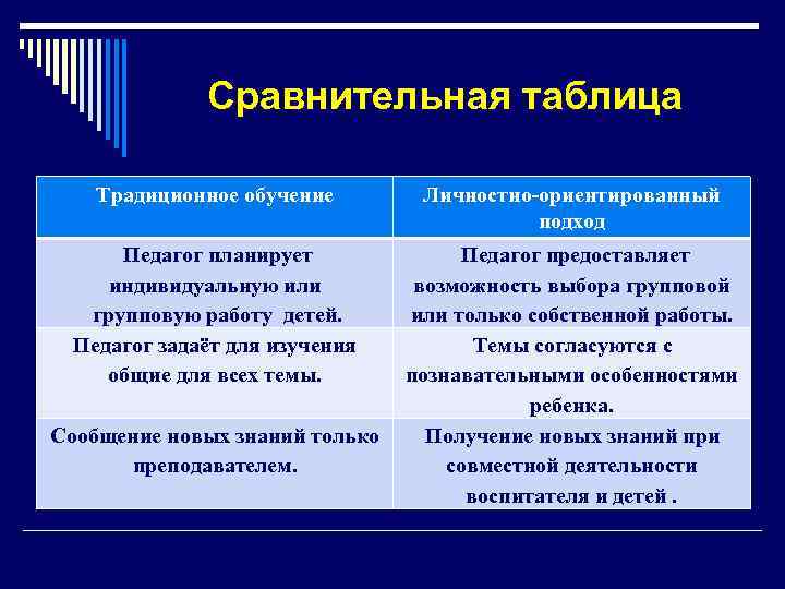  Сравнительная таблица Традиционное обучение Личностно-ориентированный подход Педагог планирует Педагог предоставляет индивидуальную или возможность