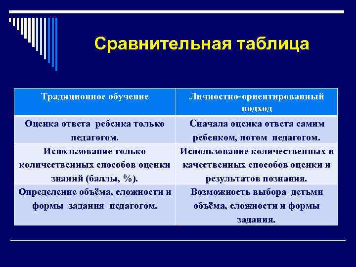  Сравнительная таблица Традиционное обучение Личностно-ориентированный подход Оценка ответа ребенка только Сначала оценка ответа