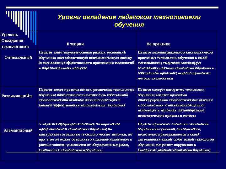  Уровни овладения педагогом технологиями обучения Уровень Овладения В теории На практике технологиями Педагог