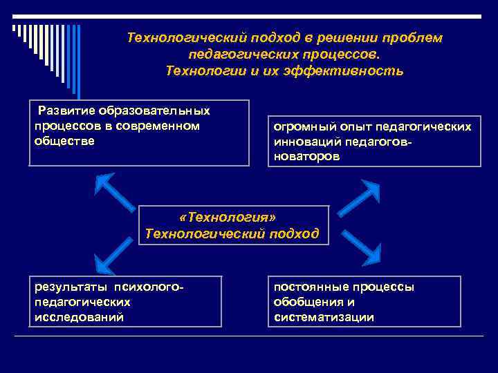  Технологический подход в решении проблем педагогических процессов. Технологии и их эффективность Развитие образовательных