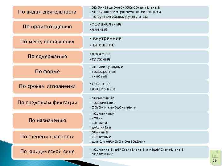 По видам деятельности • организационно-распорядительные • по финансово-расчетным операциям • по бухгалтерскому учету и