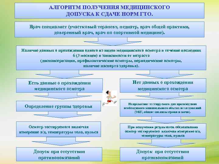 Допуском к медицинской деятельности являются. Алгоритм получения. Алгоритм получения данных. Алгоритм получения медицинского документа.. Медицинский допуск к ГТО.