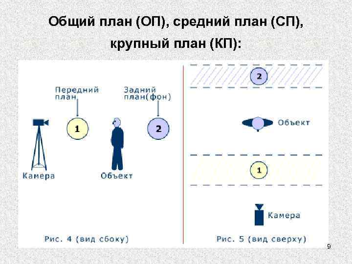 Общий план (ОП), средний план (СП),   крупный план (КП):   
