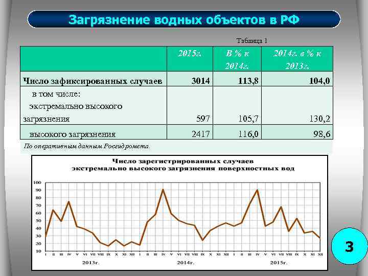  Загрязнение водных объектов в РФ Таблица 1 2015 г. В%к 2014 г. в