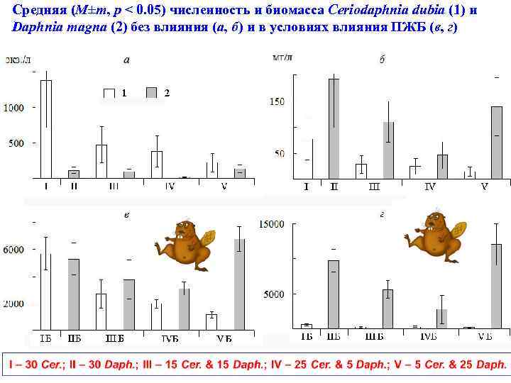 Средняя (M±m, р < 0. 05) численность и биомасса Ceriodaphnia dubia (1) и Daphnia