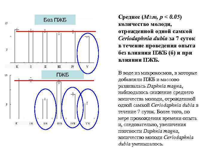 Без ПЖБ Среднее (M±m, р < 0. 05) количество молоди, отрожденной одной самкой Ceriodaphnia