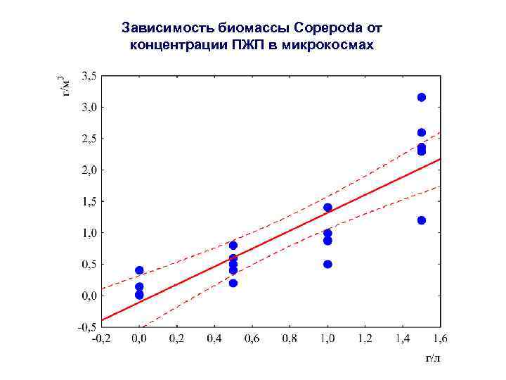 Зависимость биомассы Copepoda от концентрации ПЖП в микрокосмах 