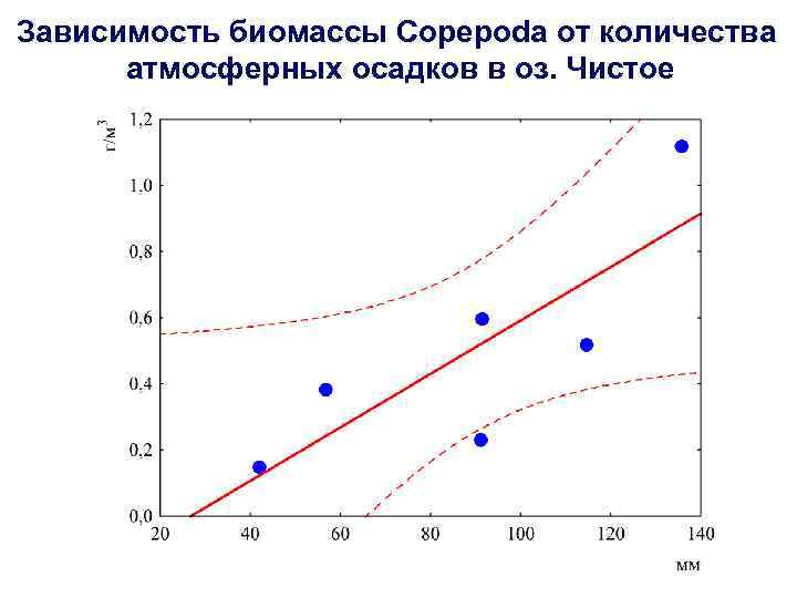 Зависимость биомассы Copepoda от количества атмосферных осадков в оз. Чистое 