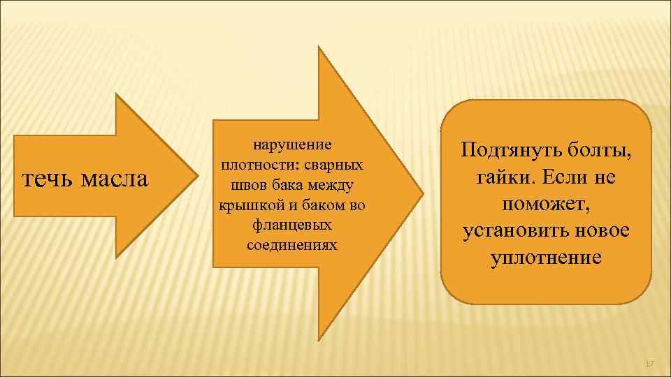  нарушение Подтянуть болты, плотности: сварных течь масла швов бака между гайки. Если не