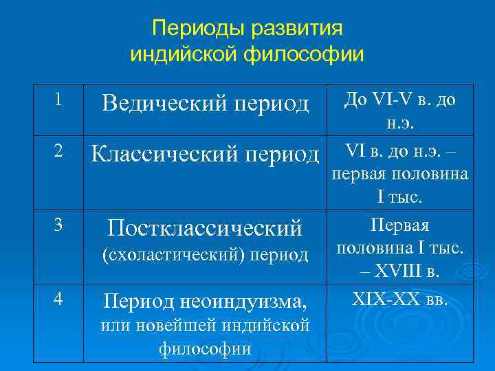    Периоды развития  индийской философии 1  Ведический период  