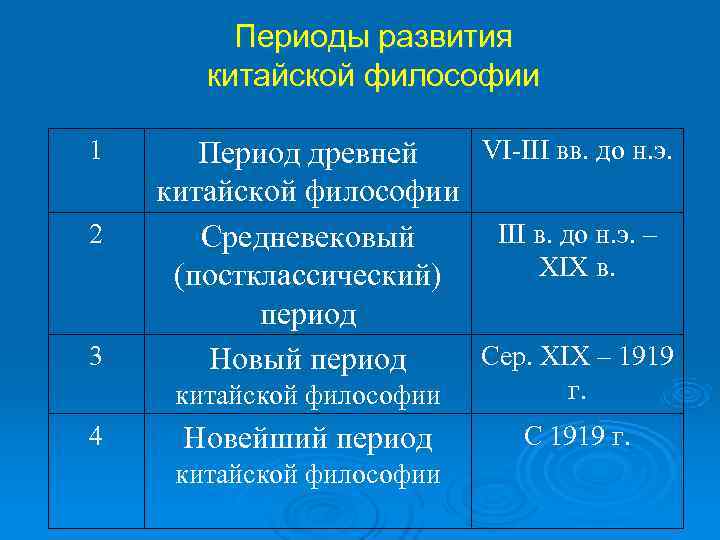 Китайские периоды. Периоды развития китайской философии. Китайская философия период формирования. Основные этапы развития китайской философии. Таблица периоды развития китайской философии.