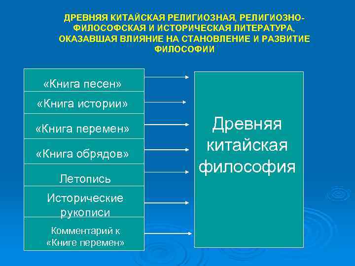   ДРЕВНЯЯ КИТАЙСКАЯ РЕЛИГИОЗНАЯ, РЕЛИГИОЗНО- ФИЛОСОФСКАЯ И ИСТОРИЧЕСКАЯ ЛИТЕРАТУРА, ОКАЗАВШАЯ ВЛИЯНИЕ НА СТАНОВЛЕНИЕ