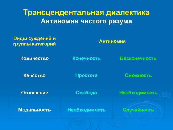   Трансцендентальная диалектика  Антиномии чистого разума Виды суждений и   