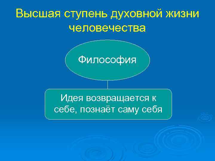 Высшая ступень духовной жизни   человечества   Философия  Идея возвращается к