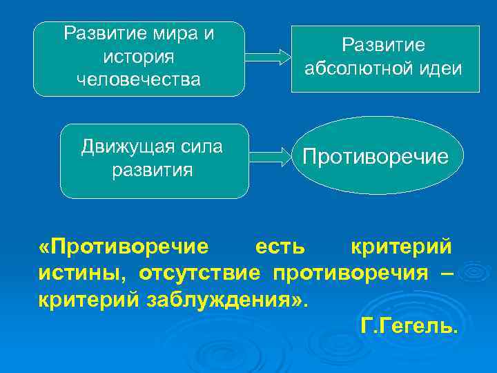  Развитие мира и     Развитие  история   