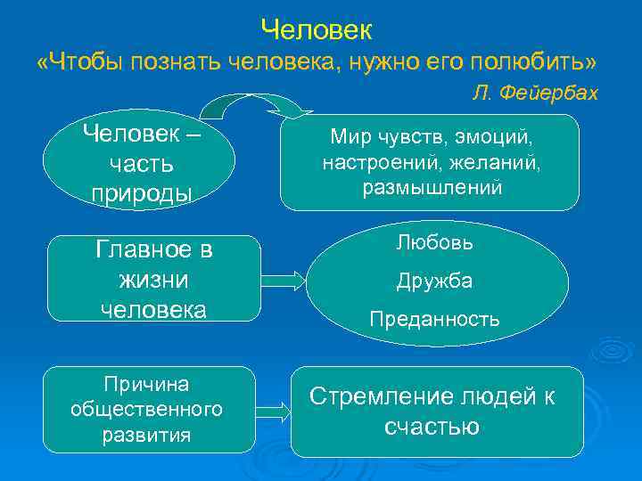     Человек  «Чтобы познать человека, нужно его полюбить»  