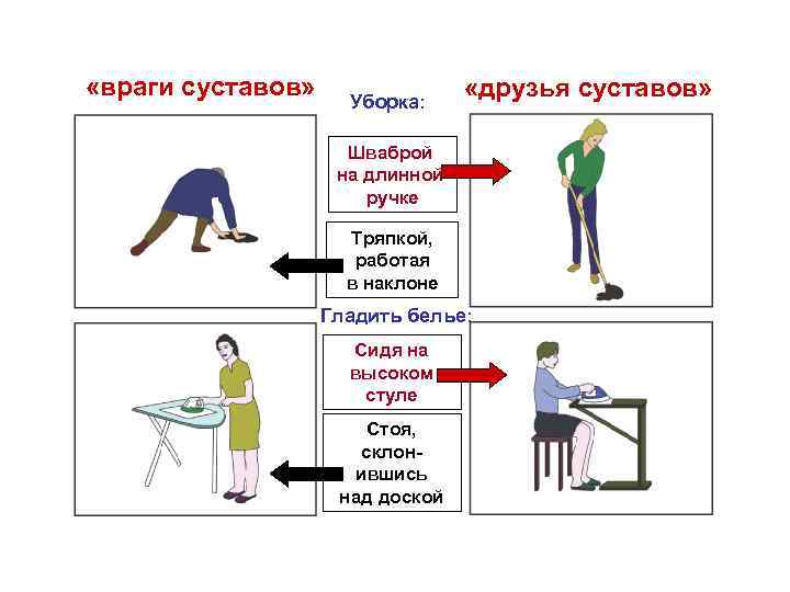  «враги суставов» «друзья суставов» Уборка: Шваброй на длинной ручке Тряпкой, работая в наклоне