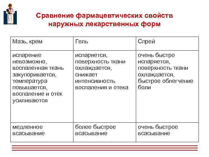  Сравнение фармацевтических свойств наружных лекарственных форм Мазь, крем Гель Спрей испарение испаряется, очень