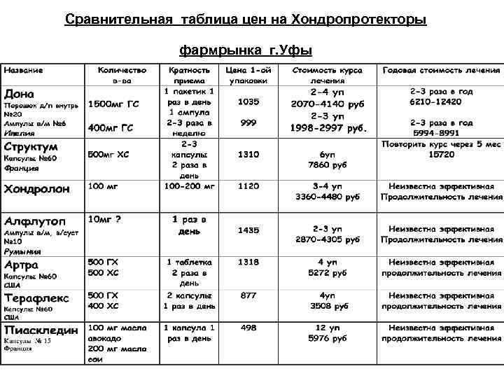 Сравнительная таблица цен на Хондропротекторы фармрынка г. Уфы 