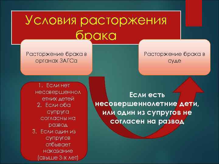 Условия расторжения брака в органах загса. Условия расторжения брака. Условиярастордения брака. Перечислите условия расторжения брака.