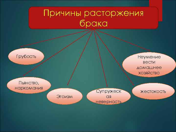    Причины расторжения     брака  Грубость  