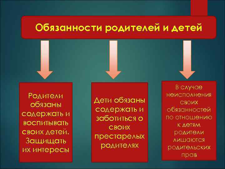   Обязанности родителей и детей       В случае