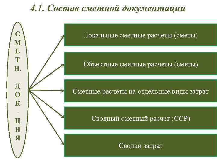  4. 1. Состав сметной документации С Локальные сметные расчеты (сметы) М Е Т