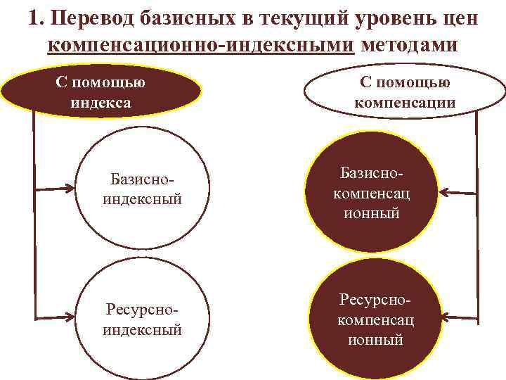 1. Перевод базисных в текущий уровень цен компенсационно-индексными методами С помощью индекса компенсации Базисно-