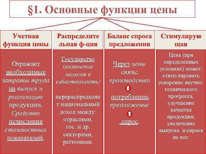  § 1. Основные функции цены Учетная Распределите Баланс спроса Стимулирую функция цены льная